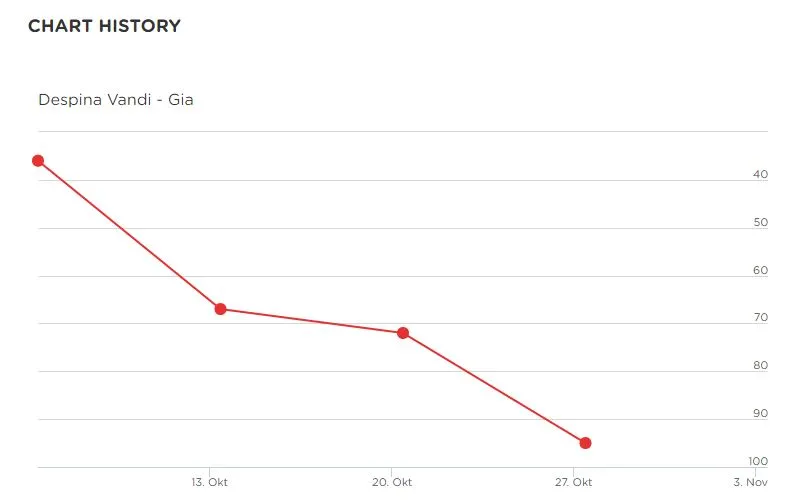 Η πορεία του «Gia» στα γερμανικά charts