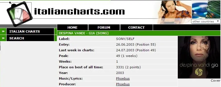 Το «Gia» στα charts της Ιταλίας